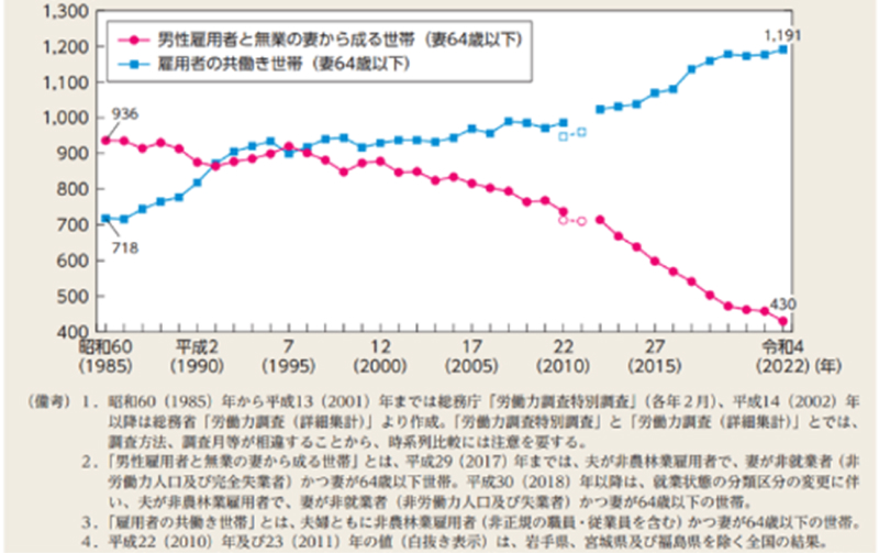 共働き世帯数と専業主婦世帯数の推移（妻が64歳以下の世帯）