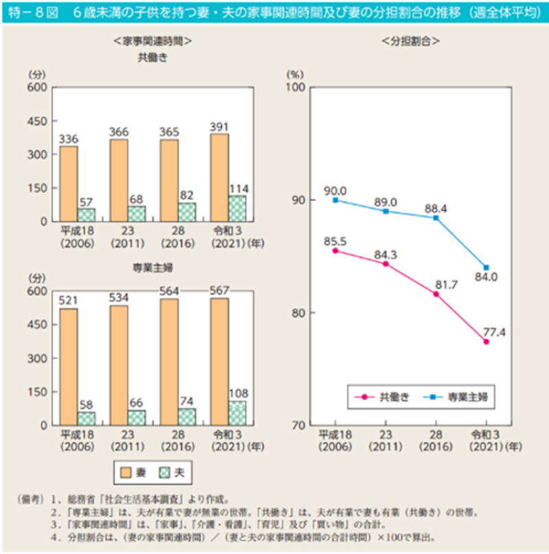 ６歳未満の子供を持つ妻・夫の家事関連時間及び妻の分担割合の推移（週全体平均）