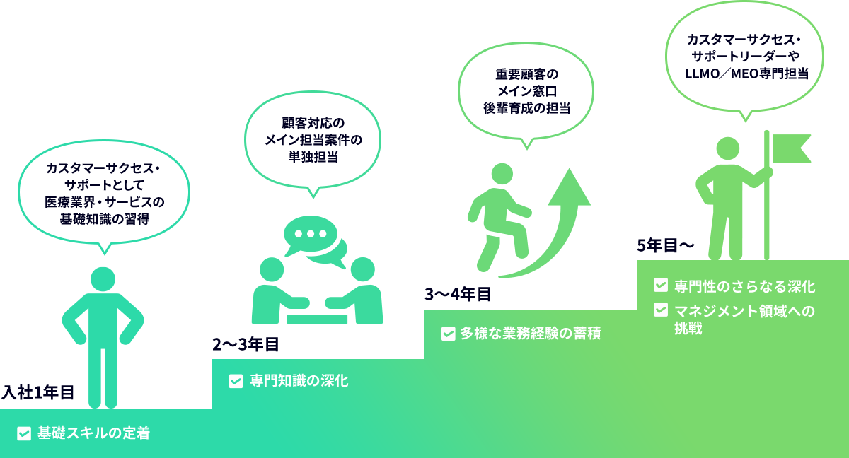 将来のキャリア