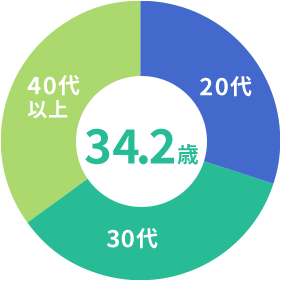 社員平均年齢