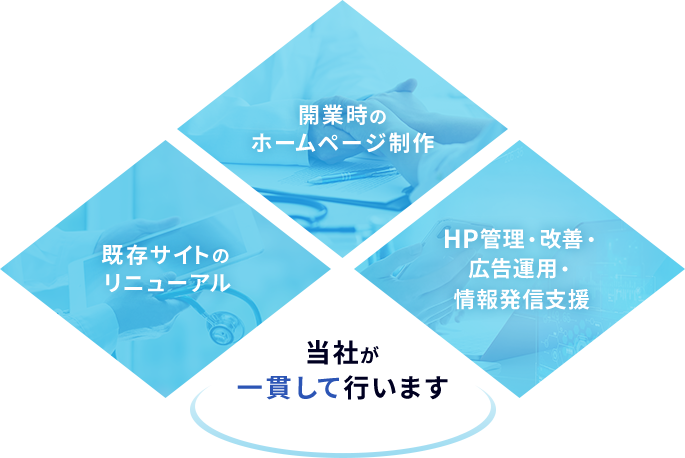 既存サイトのリニューアル 開業時のホームページ制作 HP管理・改善・広告運用・情報発信支援 当社が一貫して行います