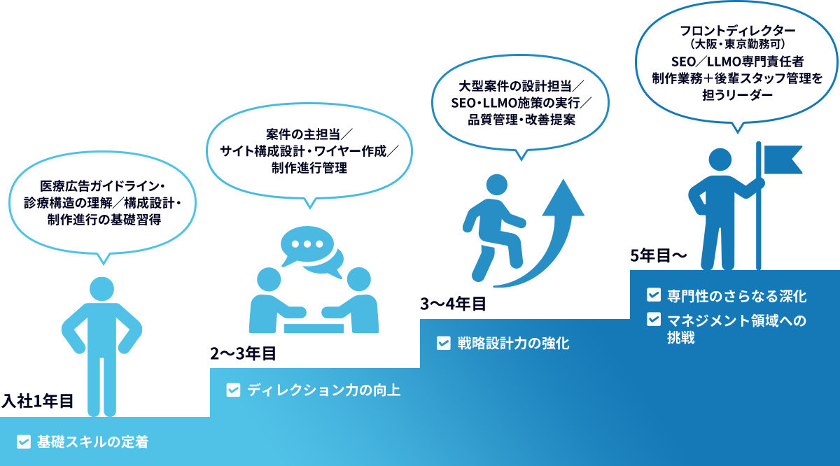 将来のキャリア
