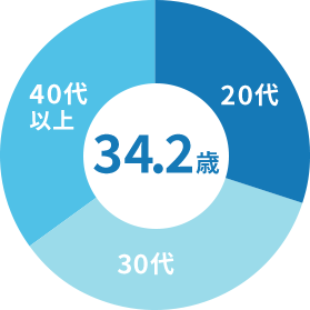 社員平均年齢