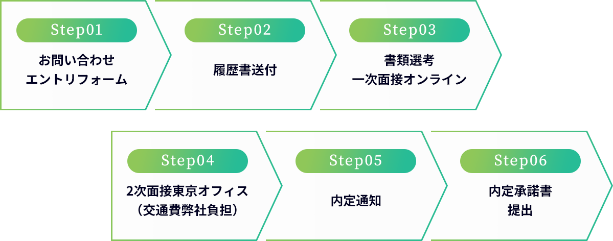 Step01.お問い合わせエントリフォーム Step02.履歴書送付 Step03.書類選考一次面接オンライン Step04.2次面接東京オフィス（交通費弊社負担） Step05.内定通知 Step06.内定承諾書提出