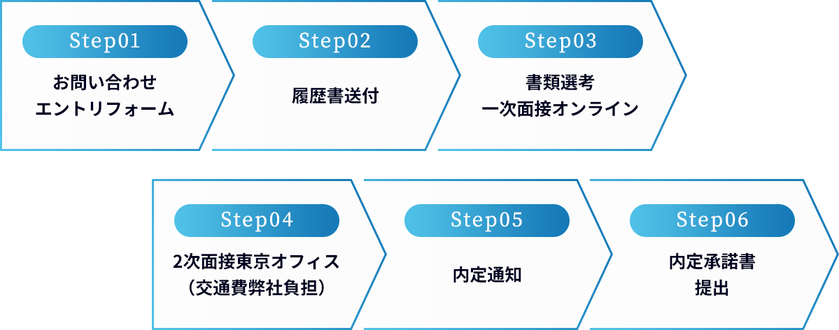 Step01.お問い合わせエントリフォーム Step02.履歴書送付 Step03.書類選考一次面接オンライン Step04.2次面接東京オフィス（交通費弊社負担） Step05.内定通知 Step06.内定承諾書提出