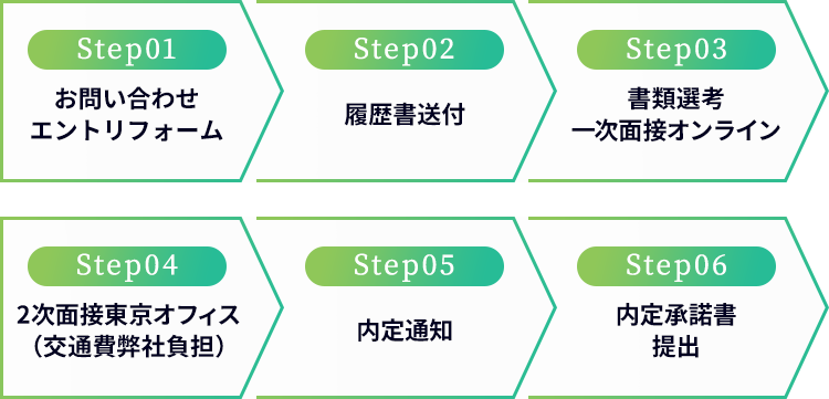 Step01.お問い合わせエントリフォーム Step02.履歴書送付 Step03.書類選考一次面接オンライン Step04.2次面接東京オフィス（交通費弊社負担） Step05.内定通知 Step06.内定承諾書提出