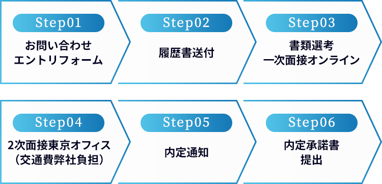 Step01.お問い合わせエントリフォーム Step02.履歴書送付 Step03.書類選考一次面接オンライン Step04.2次面接東京オフィス（交通費弊社負担） Step05.内定通知 Step06.内定承諾書提出
